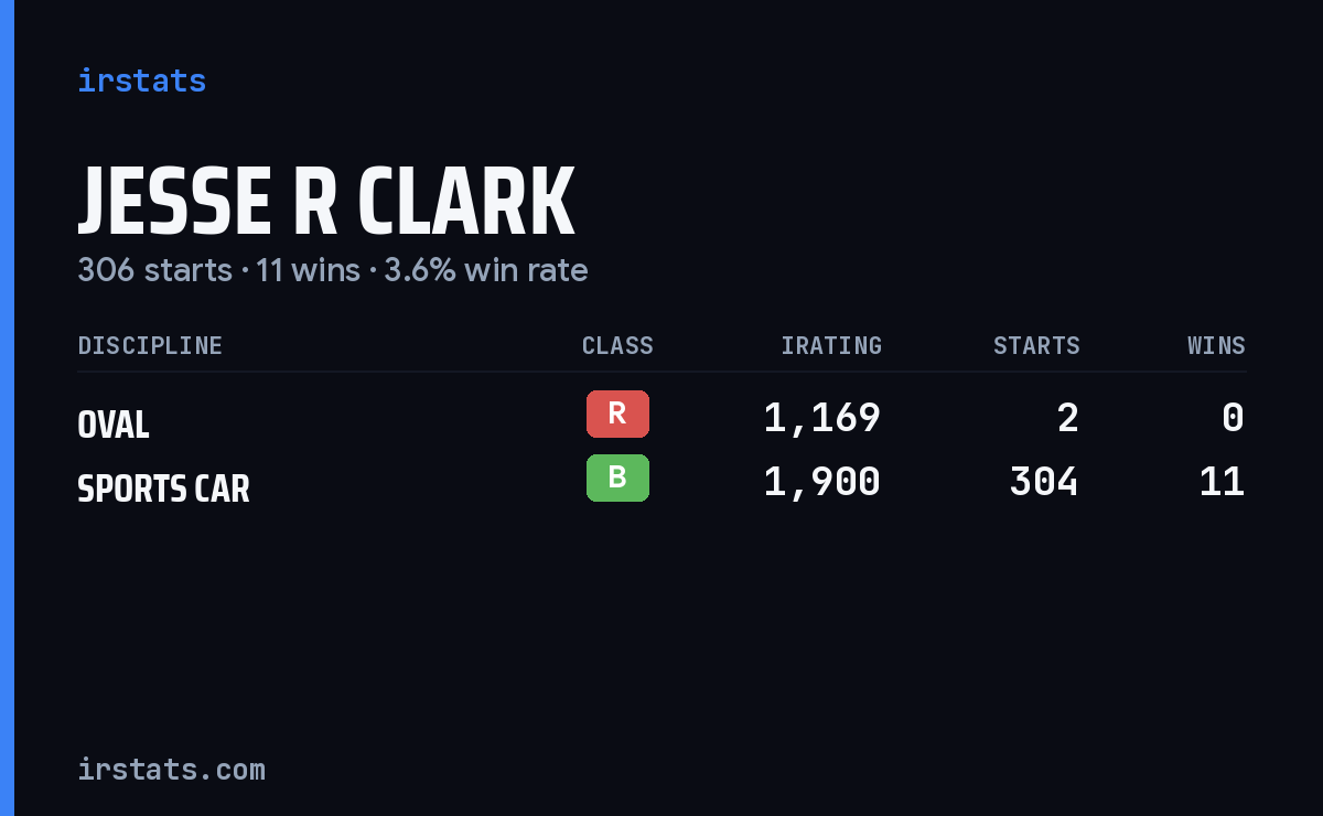 Jesse R Clark iRacing stats card