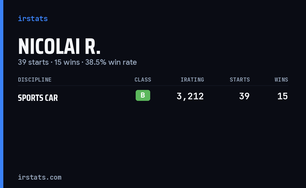 Nicolai R. iRacing stats card