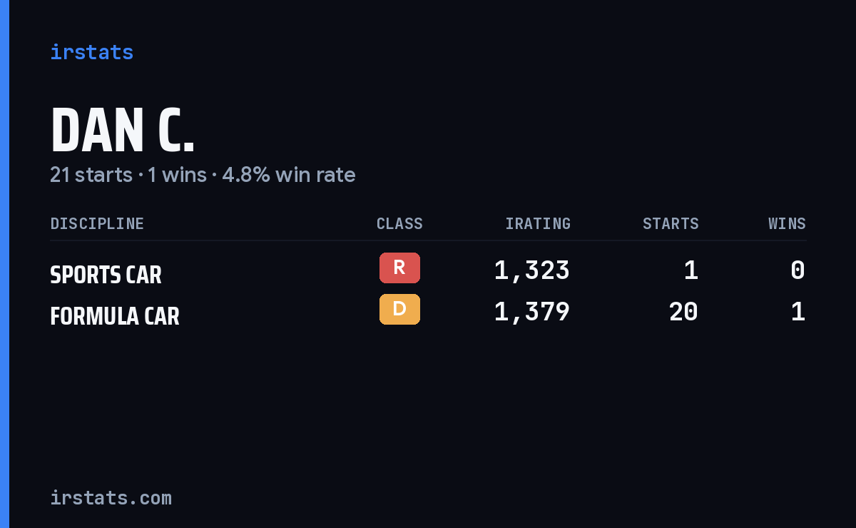 Loading... iRacing stats card