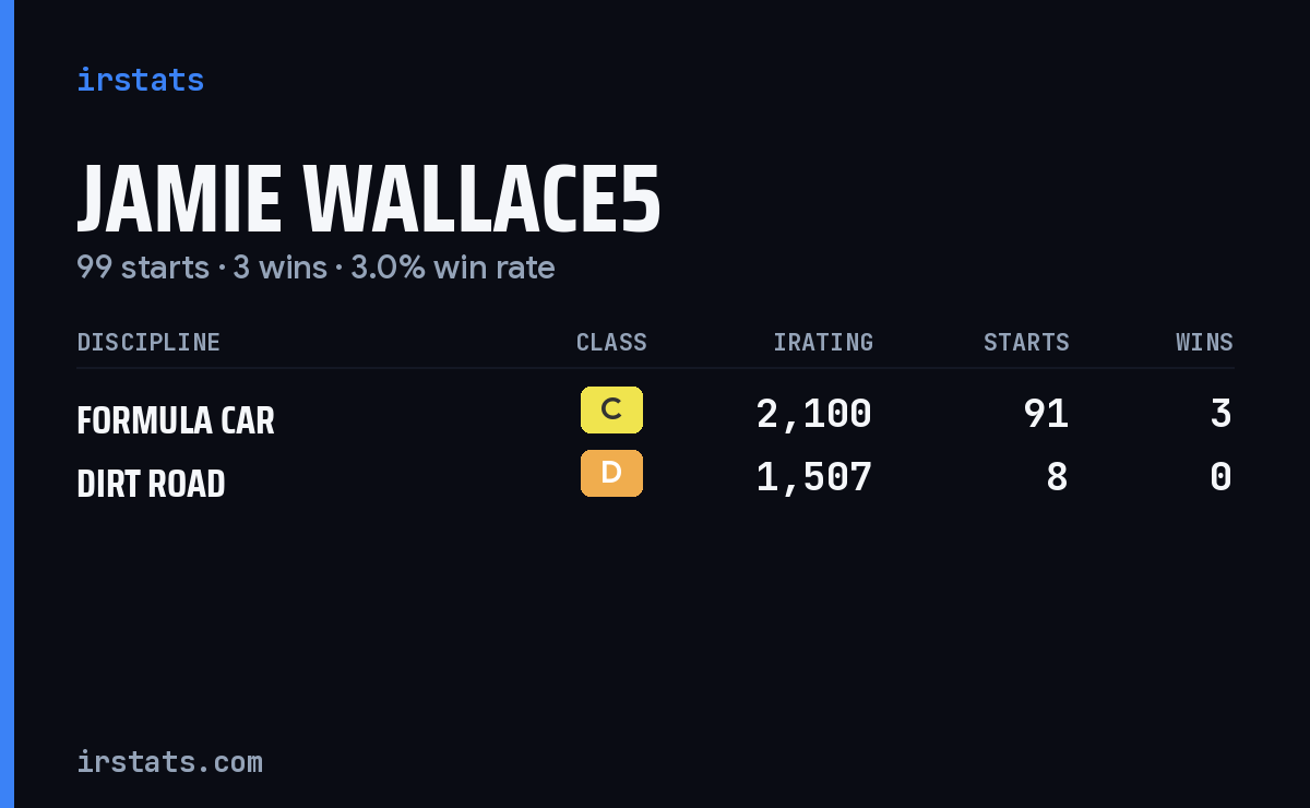 Jamie Wallace5 iRacing stats card
