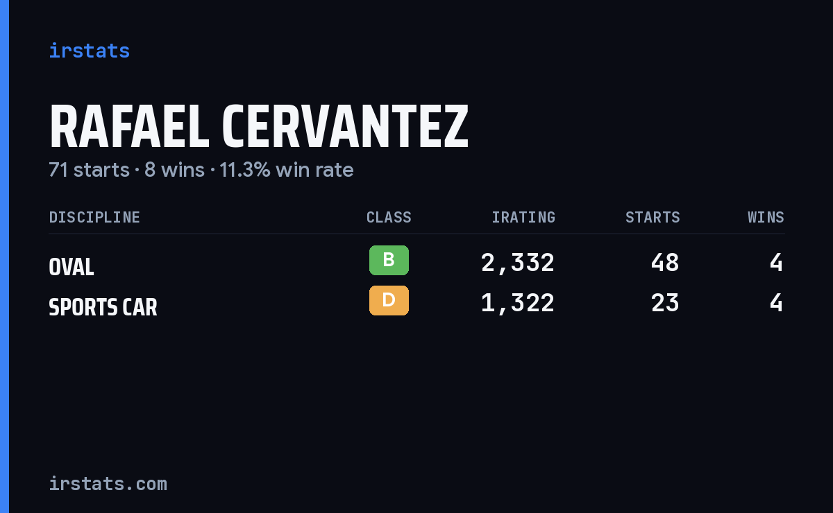 Rafael Cervantez iRacing stats card