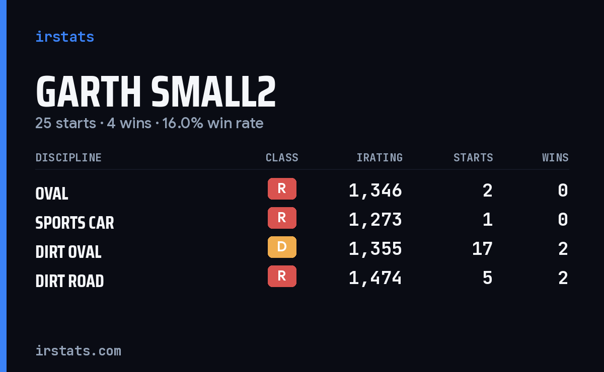 Loading... iRacing stats card