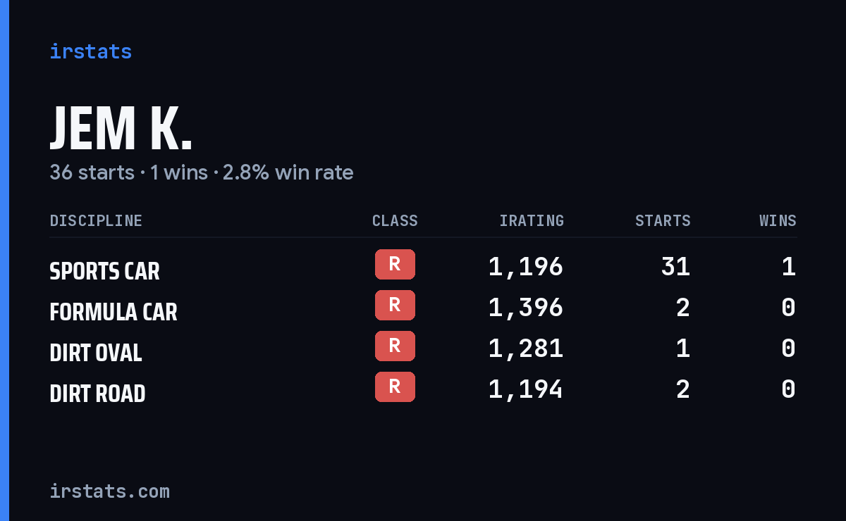 Jem K. iRacing stats card