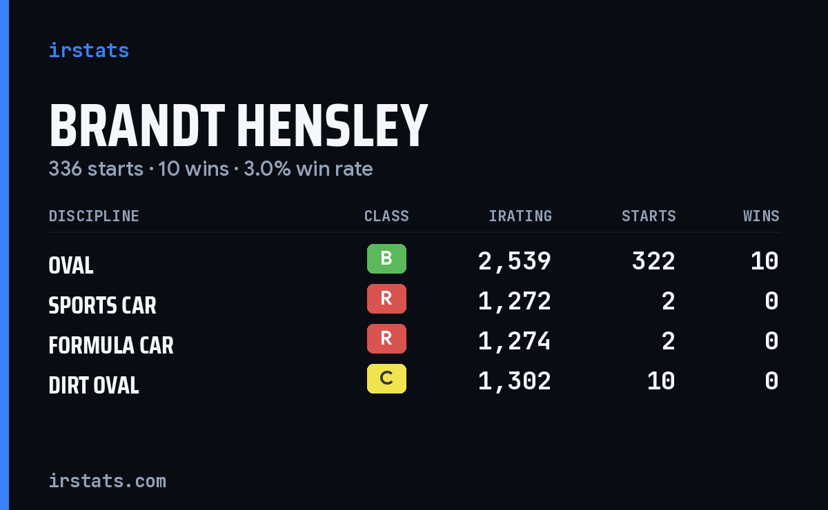 Brandt Hensley iRacing stats card