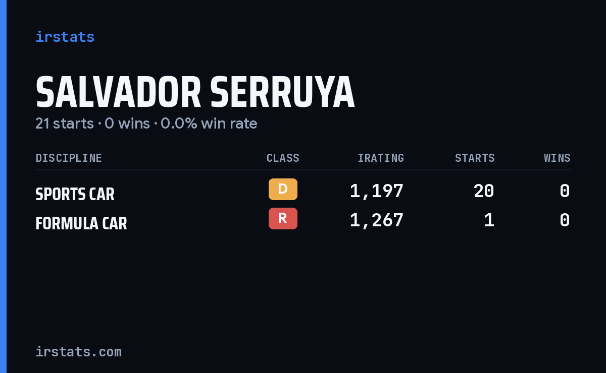 Salvador Serruya iRacing stats card