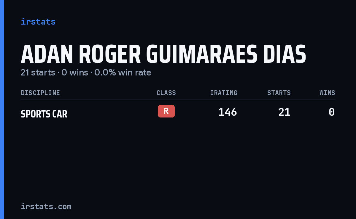 Adan Roger Guimaraes Dias iRacing stats card