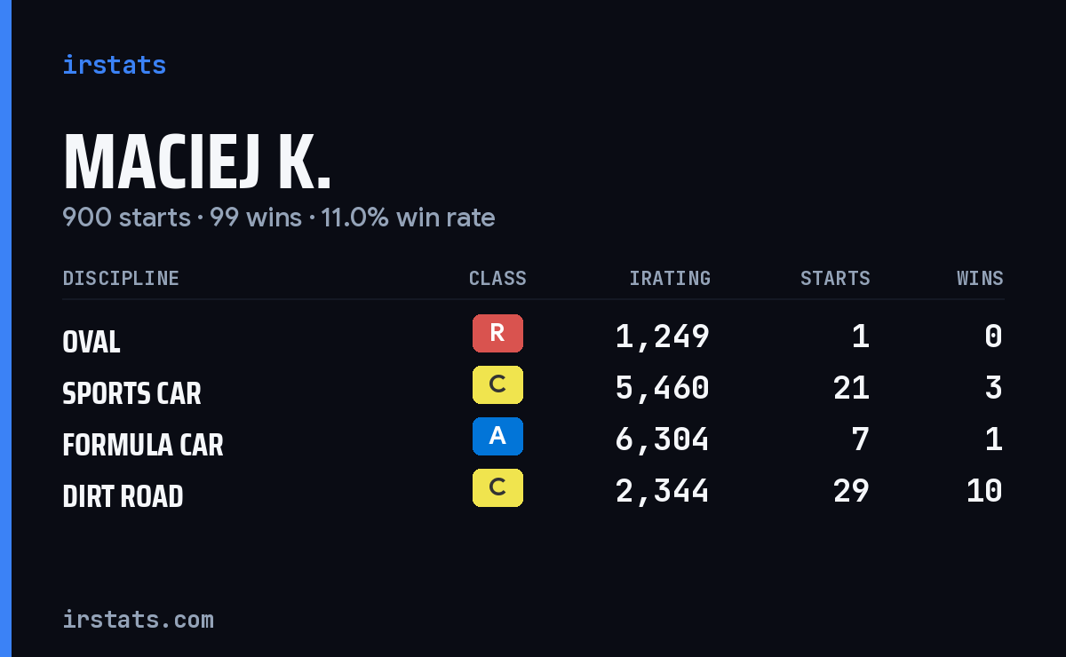Loading... iRacing stats card