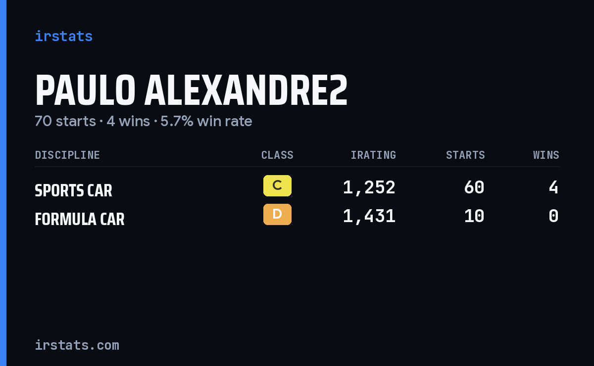 Paulo Alexandre2 iRacing stats card