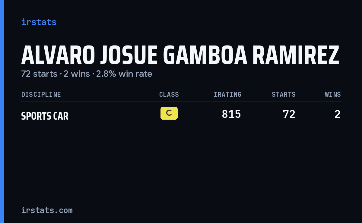 Alvaro Josue Gamboa Ramirez iRacing stats card