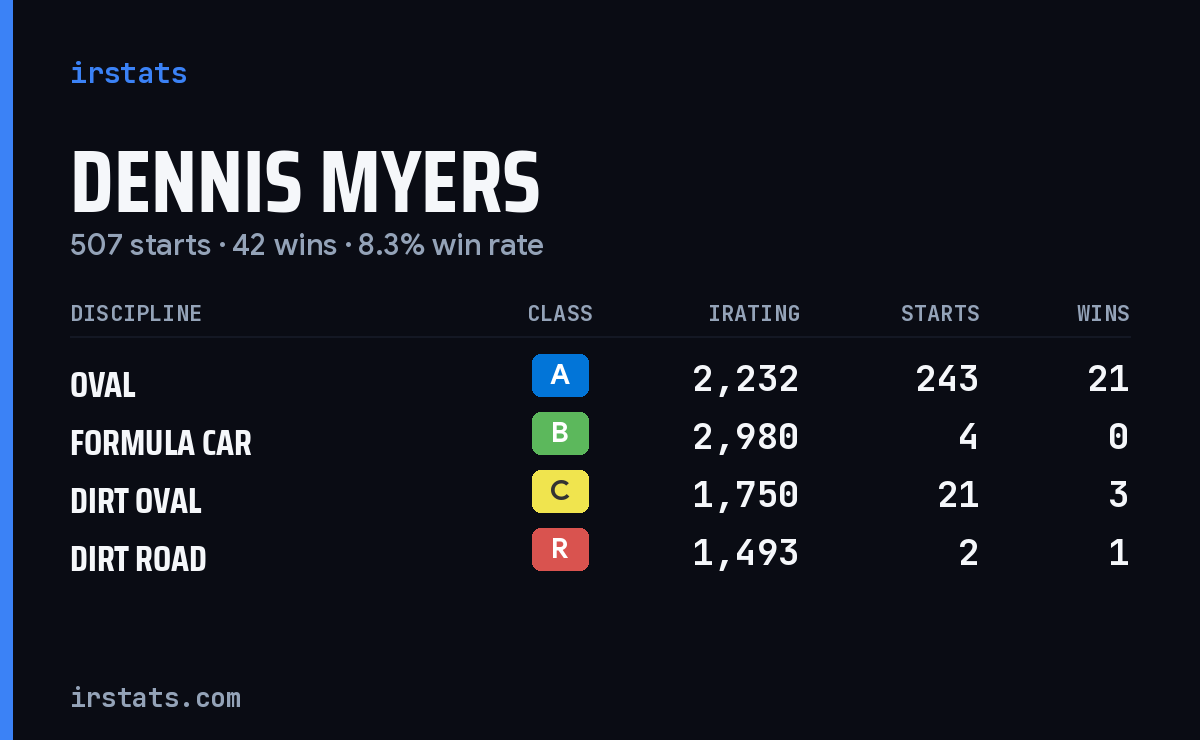 Dennis Myers iRacing stats card