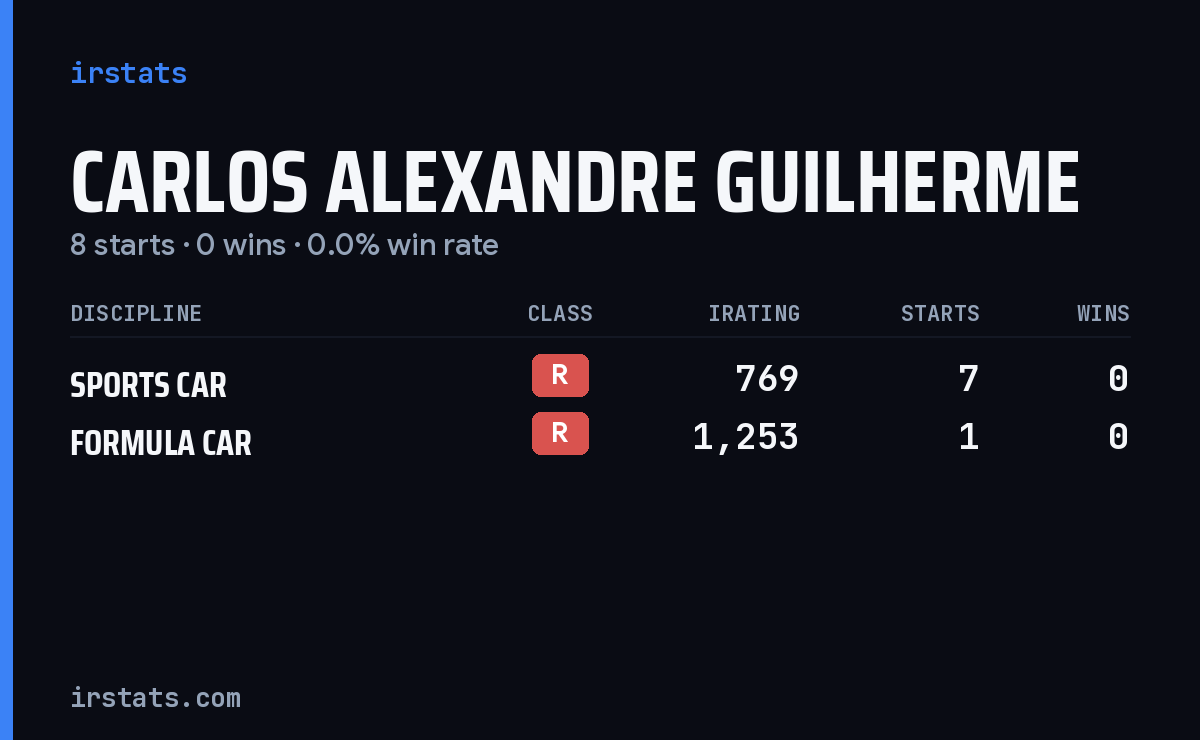 Carlos Alexandre Guilherme iRacing stats card