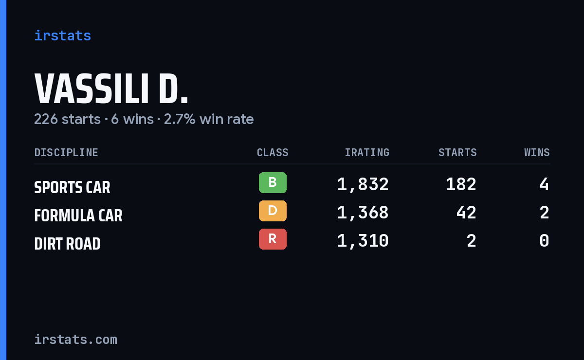 Vassili D. iRacing stats card