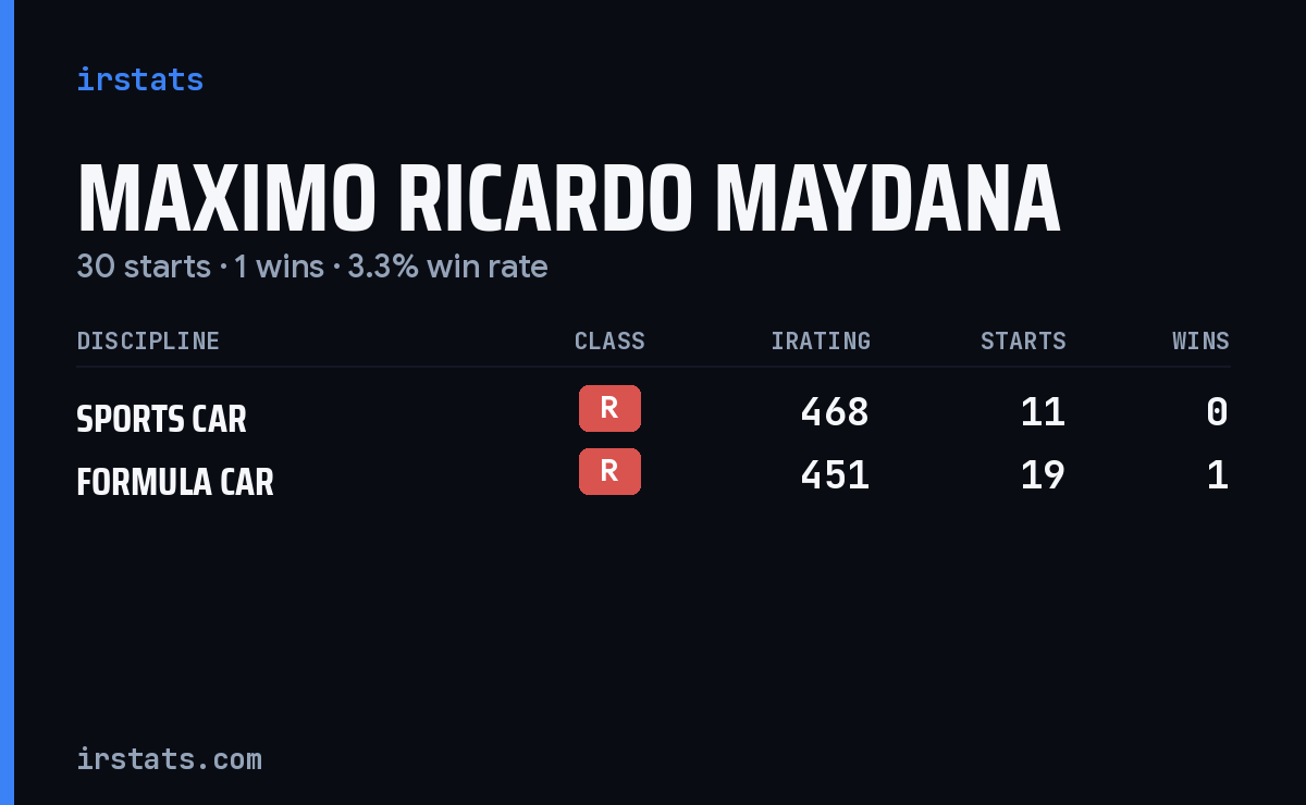 Maximo Ricardo Maydana iRacing stats card