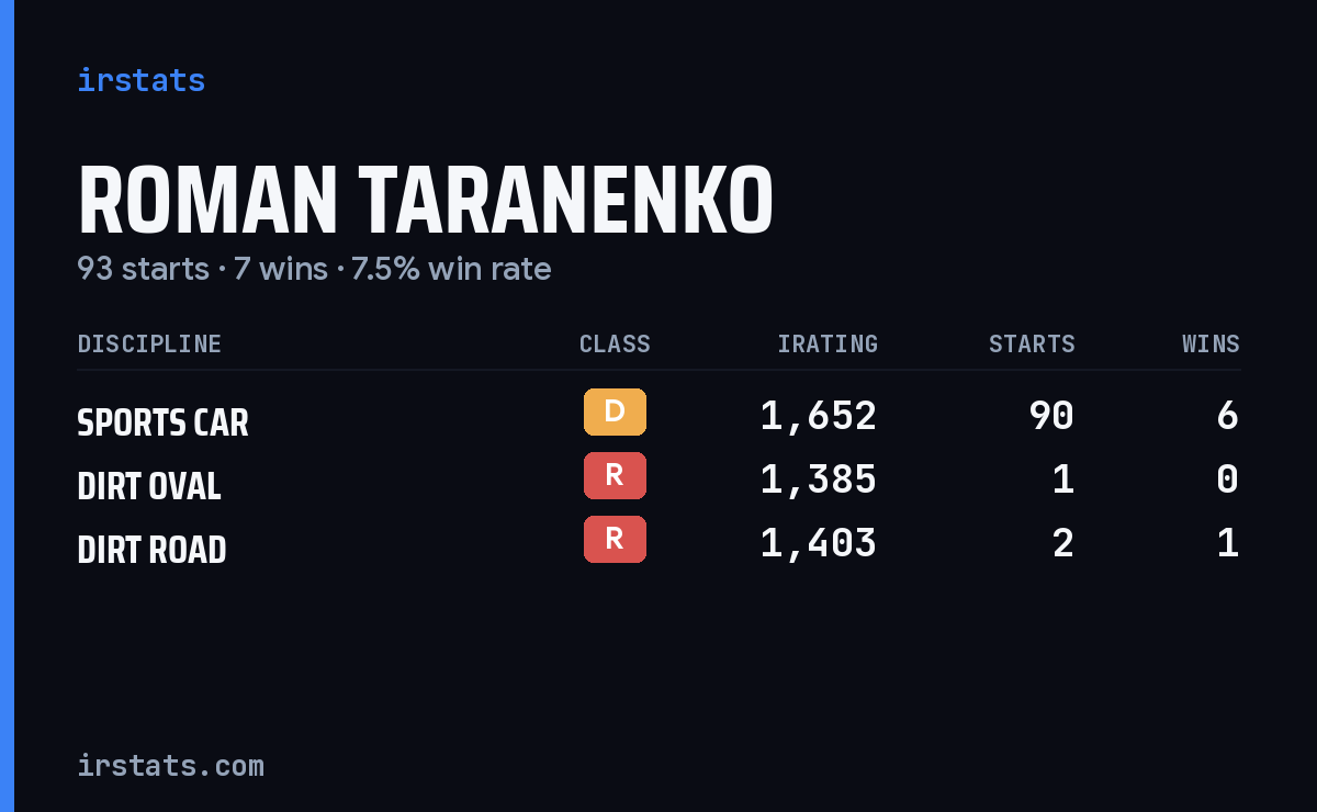 Roman Taranenko iRacing stats card