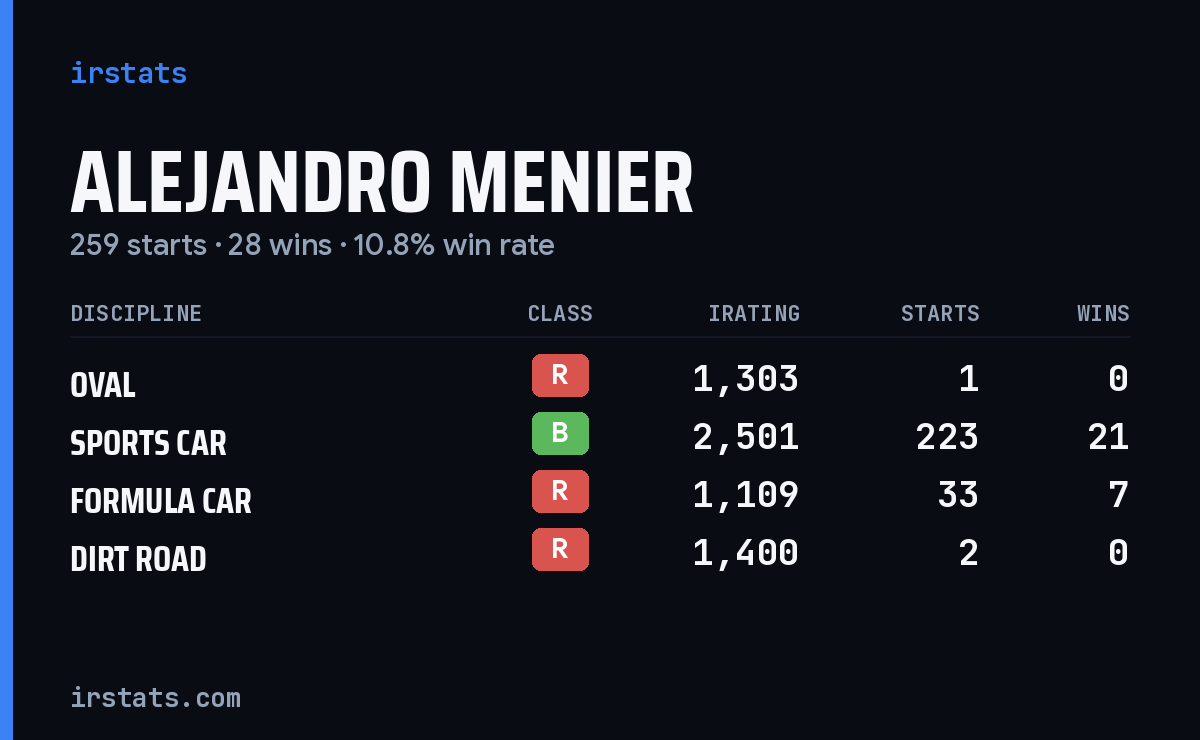 Alejandro Menier iRacing stats card