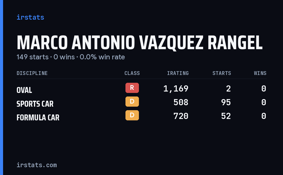 Marco Antonio Vazquez Rangel iRacing stats card