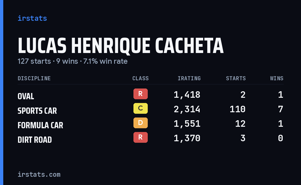 Lucas Henrique Cacheta iRacing stats card