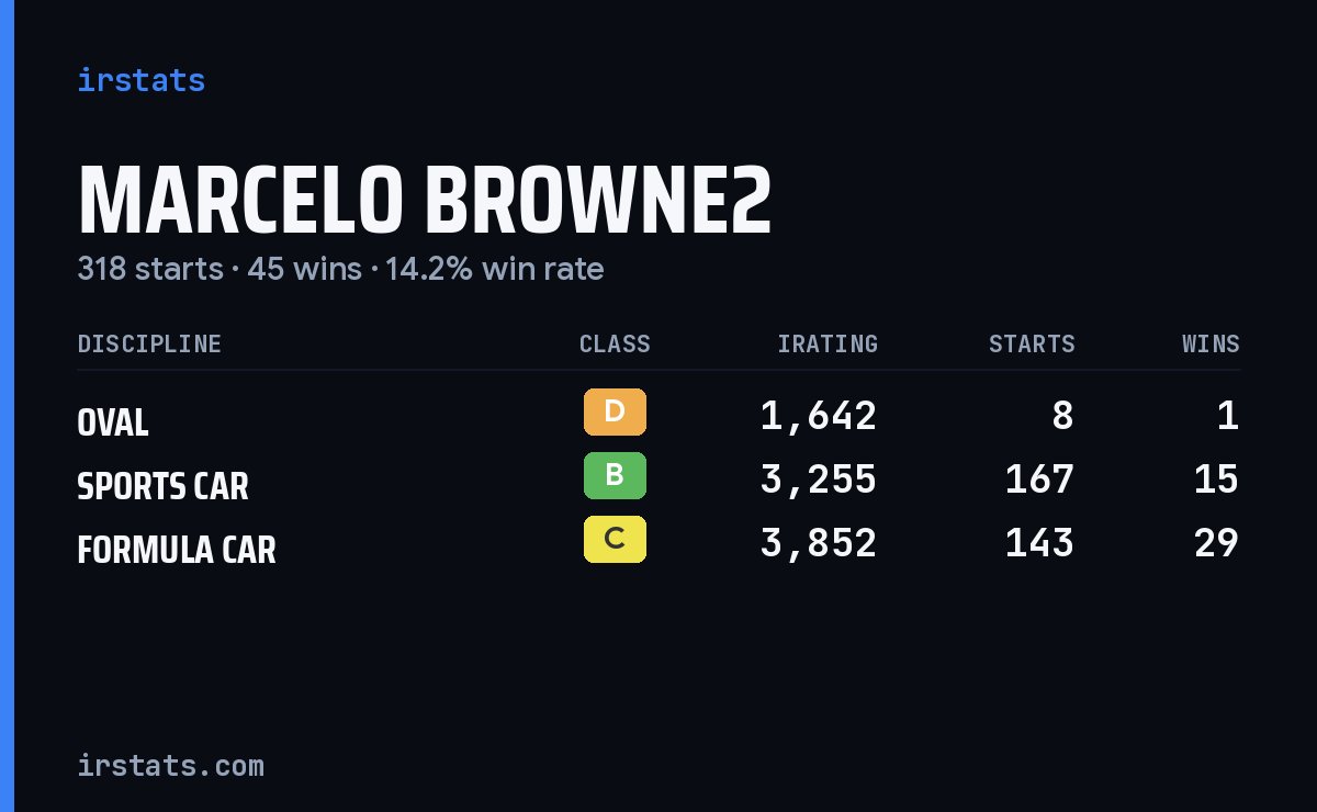 Marcelo Browne2 iRacing stats card