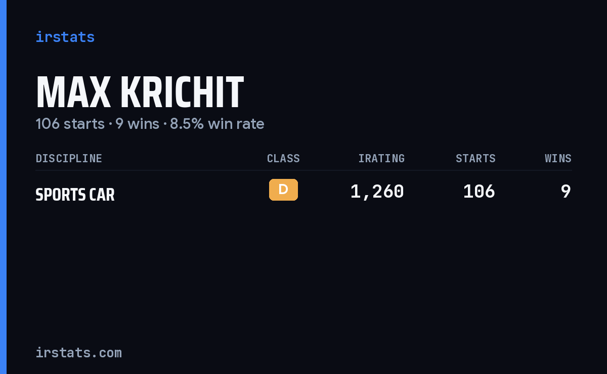 Max Krichit iRacing stats card