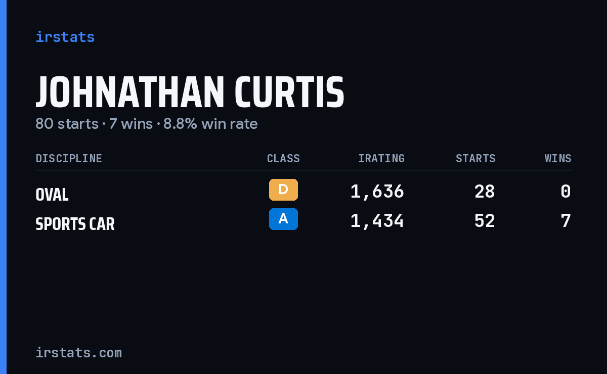 Johnathan Curtis iRacing stats card