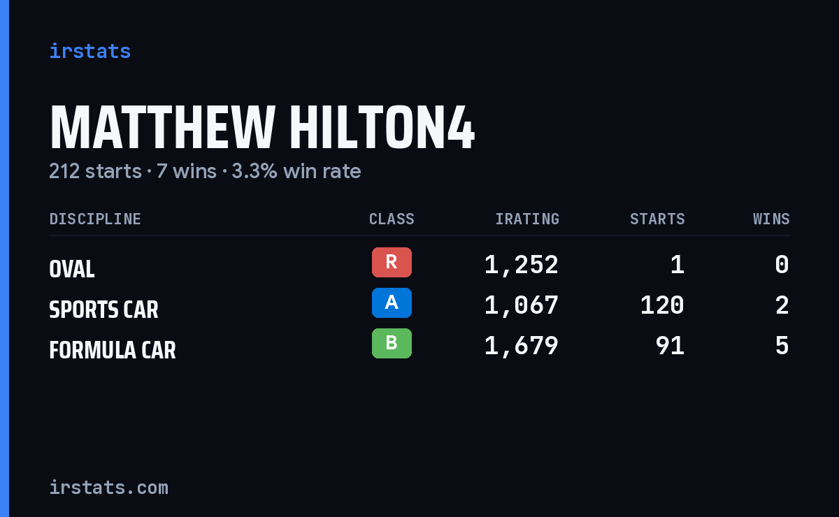 Matthew Hilton4 iRacing stats card