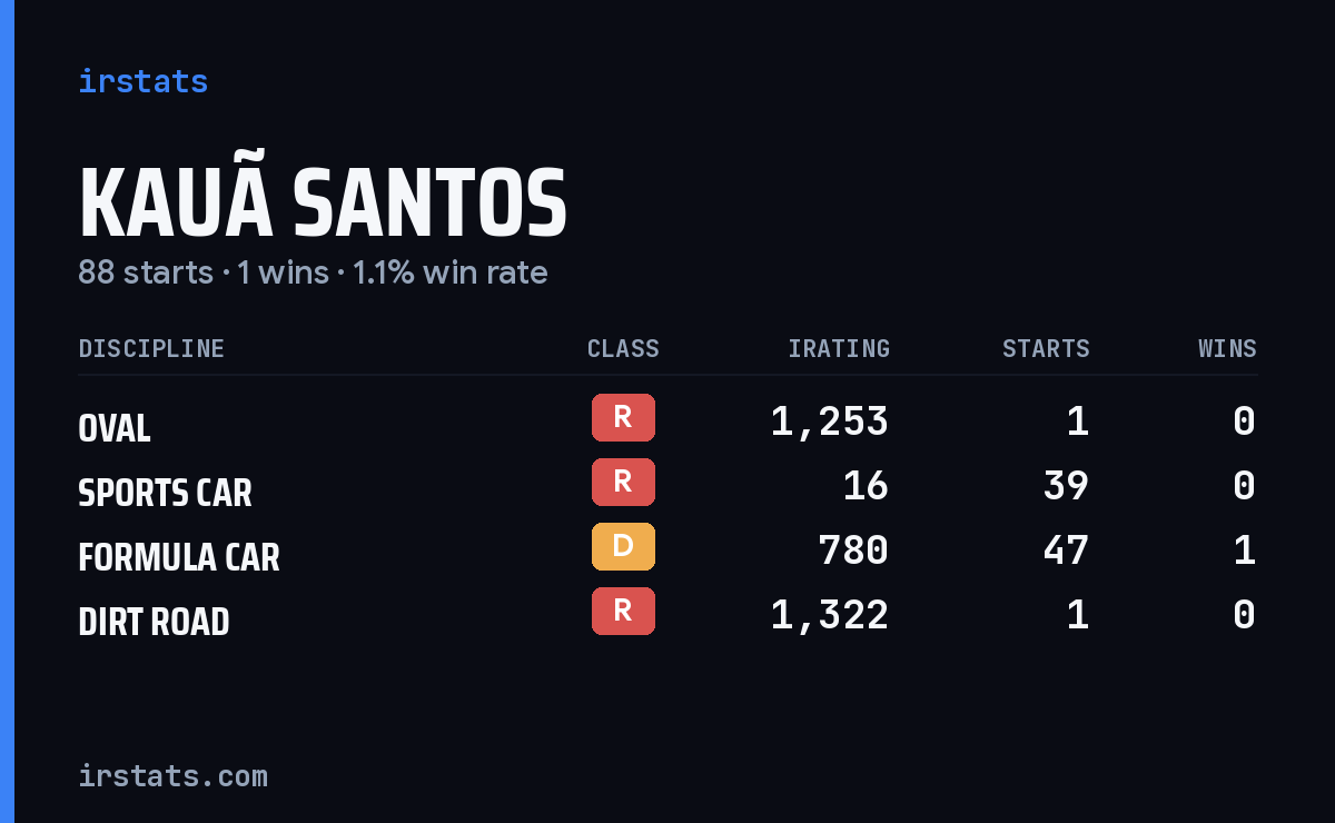 Kauã Santos iRacing stats card