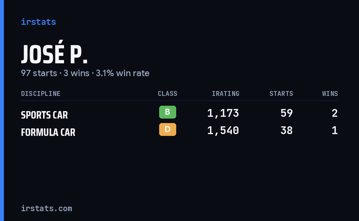José P. iRacing stats card