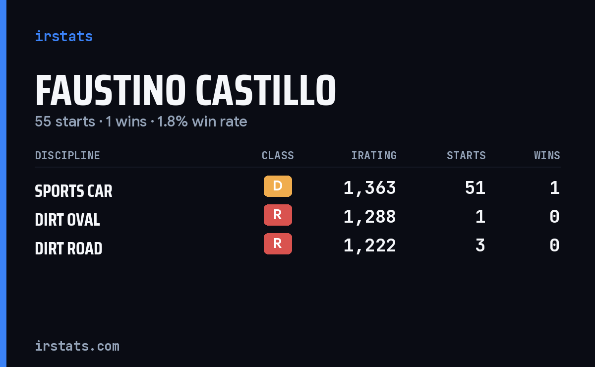 Faustino Castillo iRacing stats card