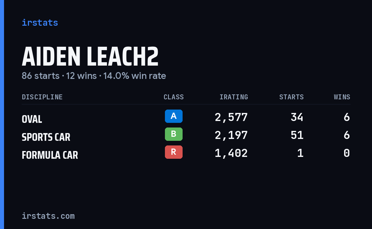 Aiden Leach2 iRacing stats card
