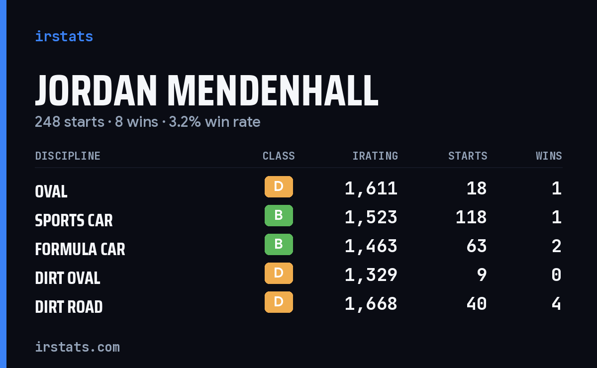 Jordan Mendenhall iRacing stats card