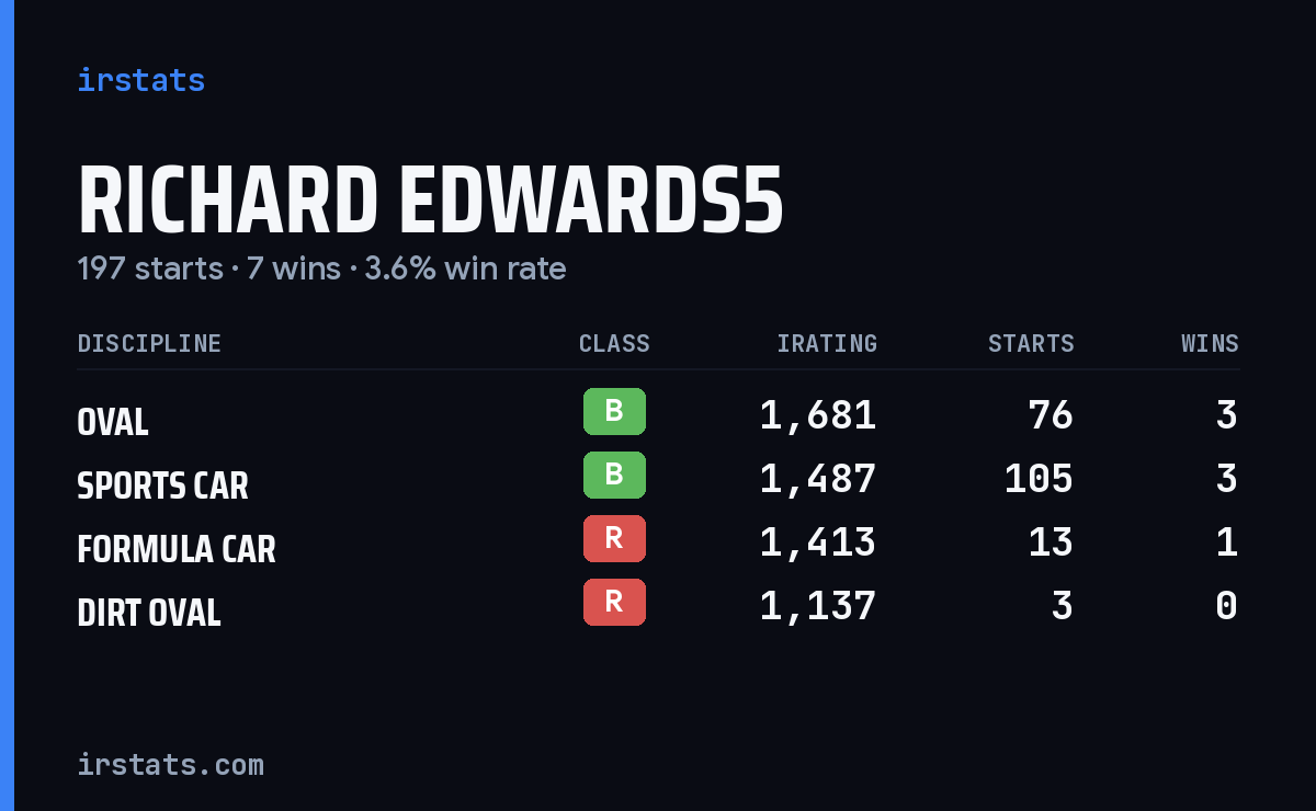 Richard Edwards5 iRacing stats card