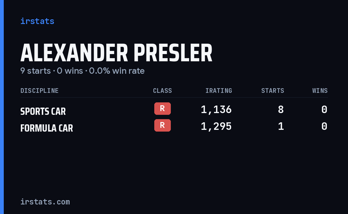 Alexander Presler iRacing stats card
