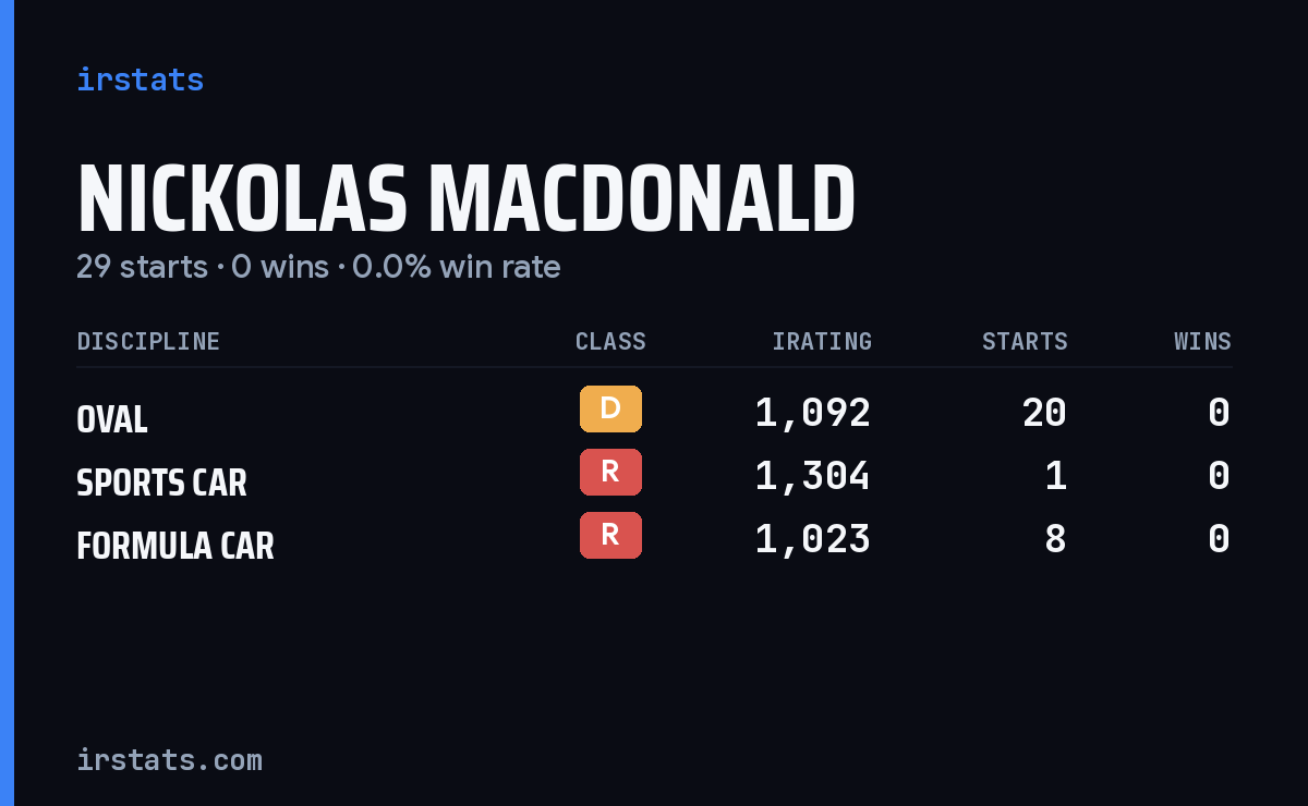 Loading... iRacing stats card