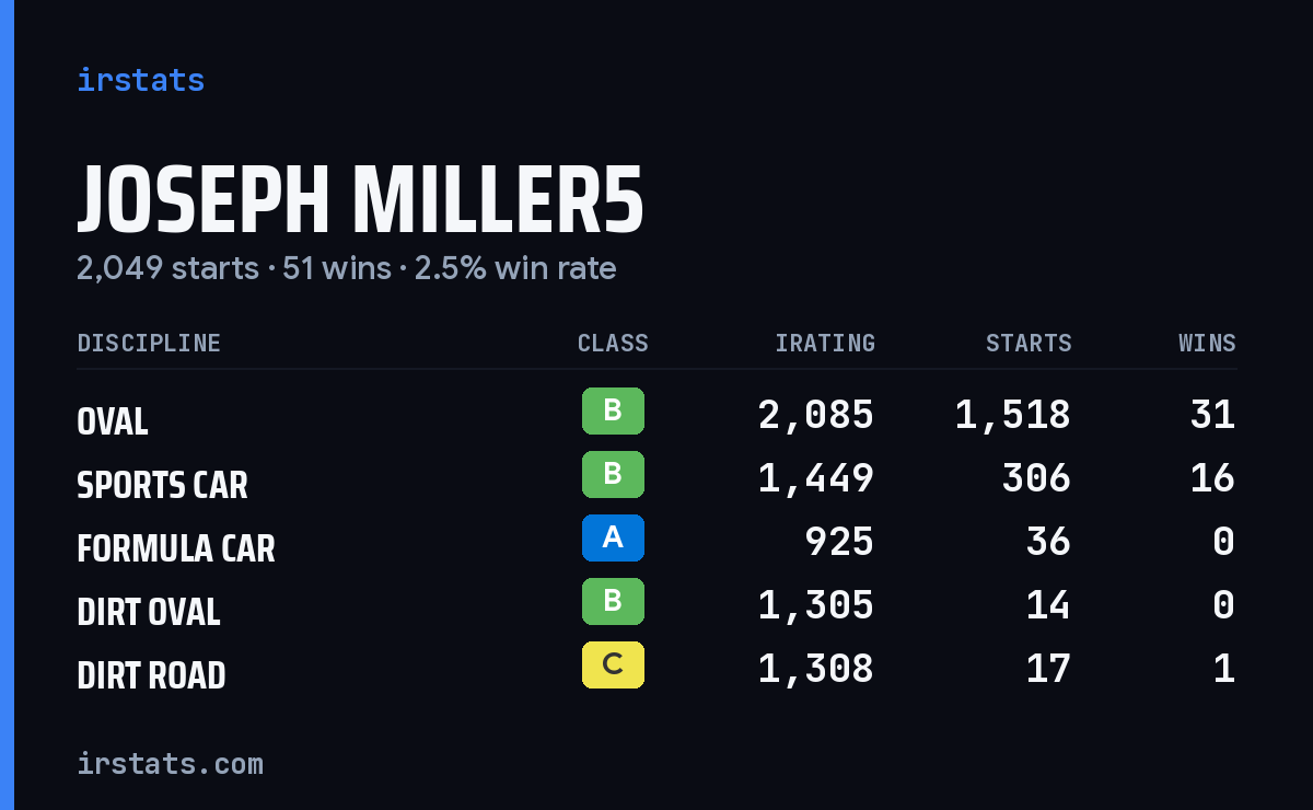 Loading... iRacing stats card