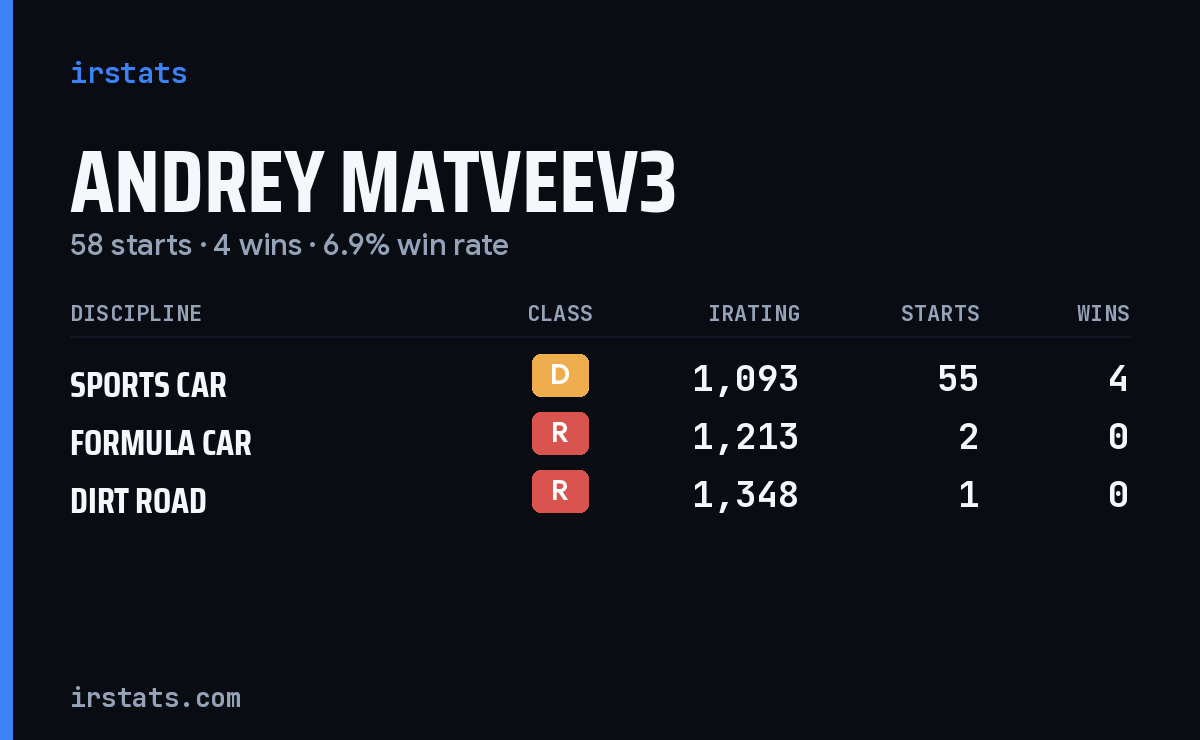 Andrey Matveev3 iRacing stats card