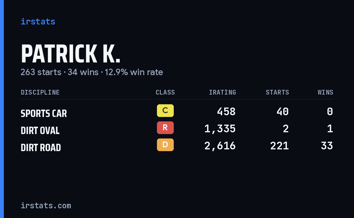 Patrick K. iRacing stats card