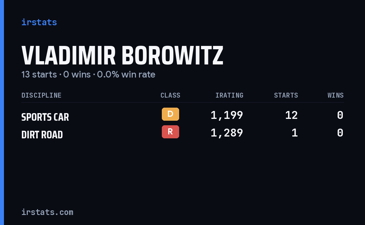 Vladimir Borowitz iRacing stats card