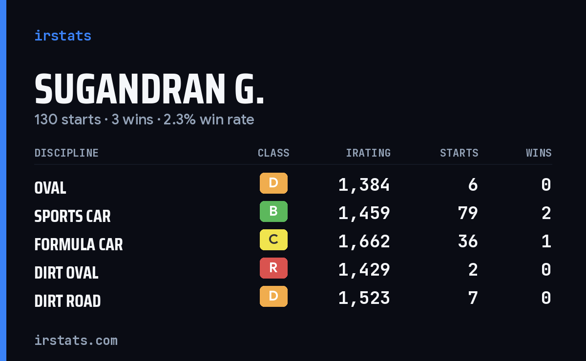 Loading... iRacing stats card