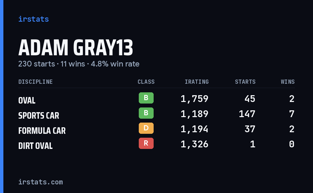 Adam Gray13 iRacing stats card
