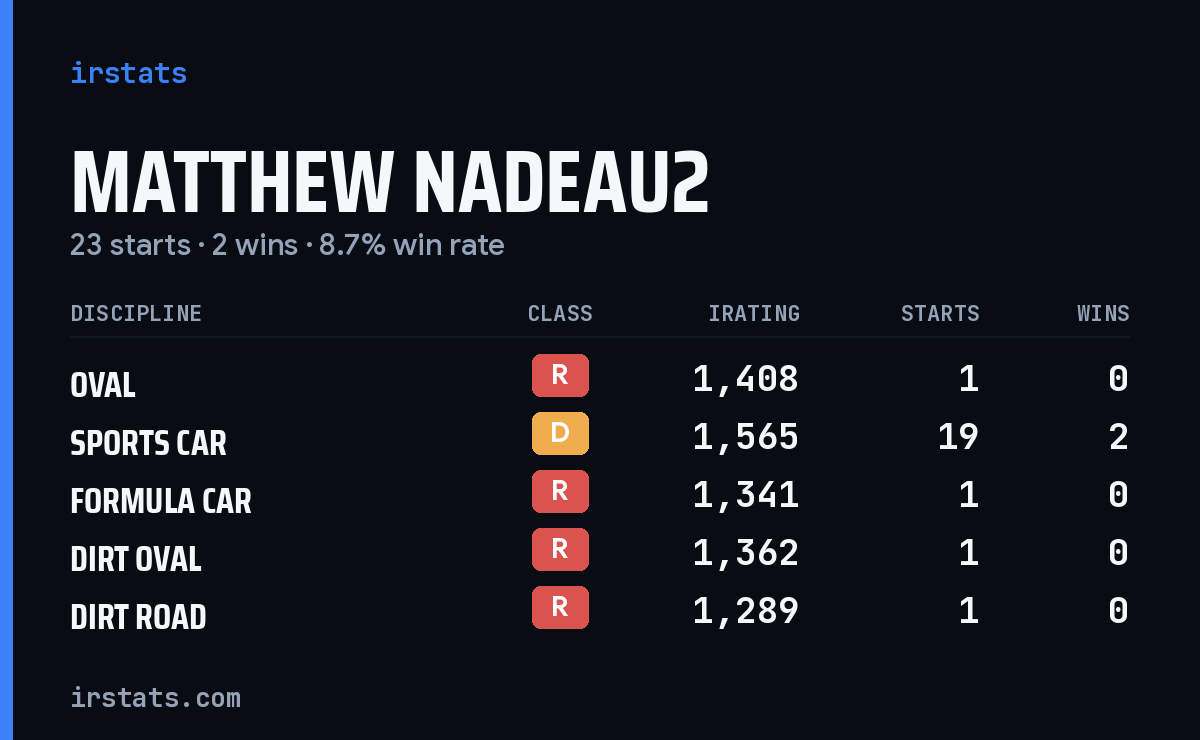 Matthew Nadeau2 iRacing stats card