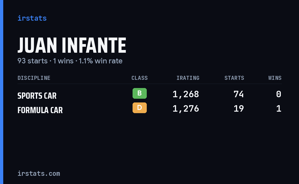 Juan Infante iRacing stats card