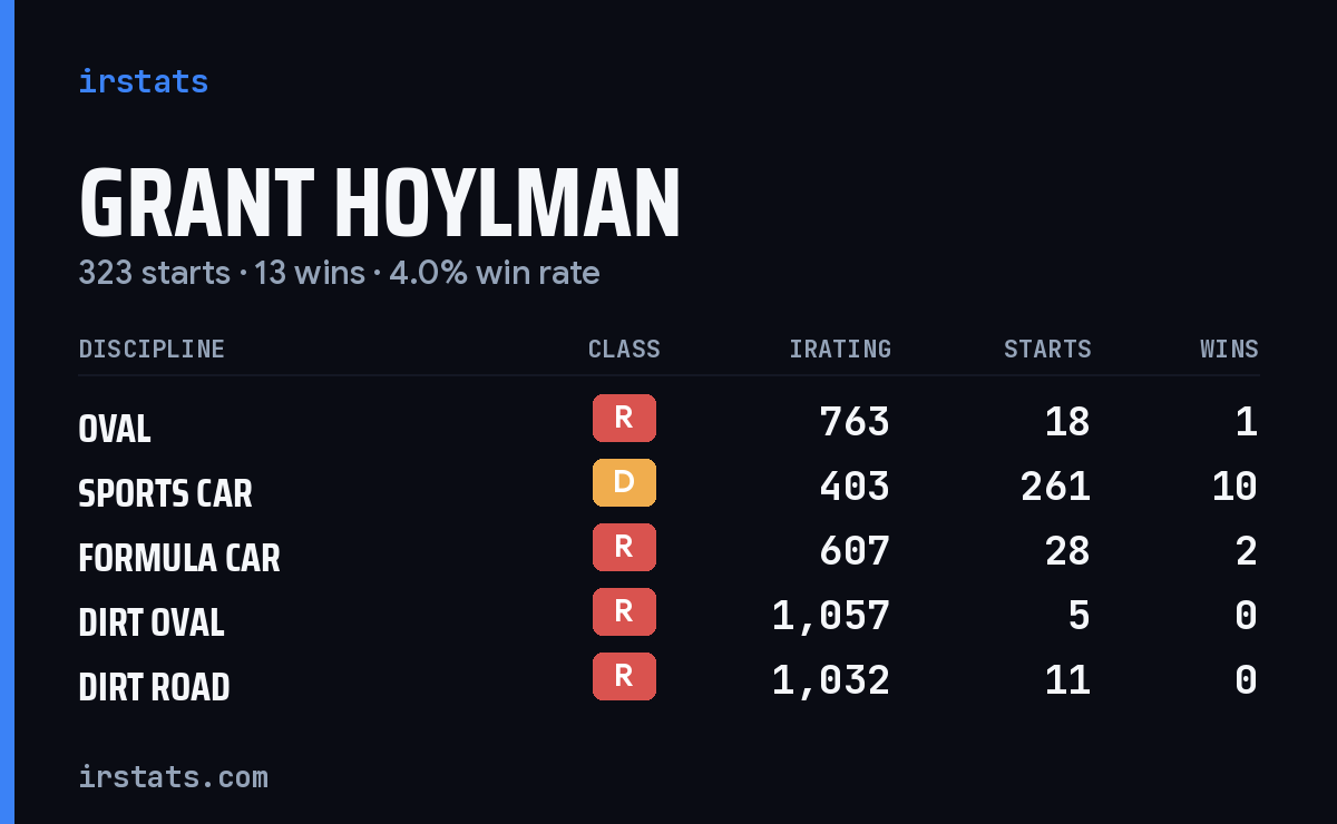 Grant Hoylman iRacing stats card