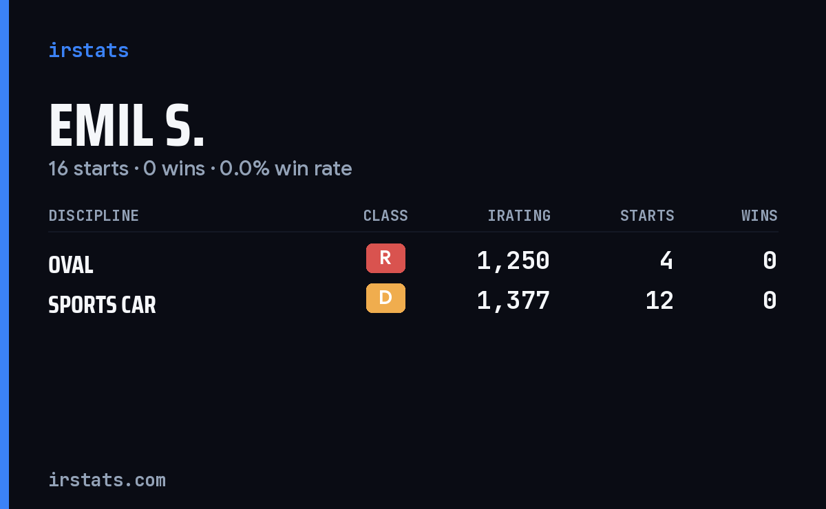 Emil S. iRacing stats card
