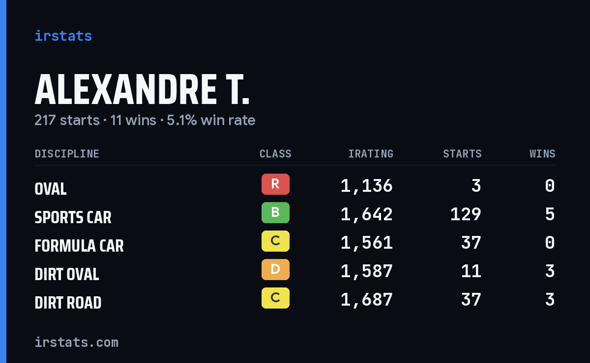 Loading... iRacing stats card