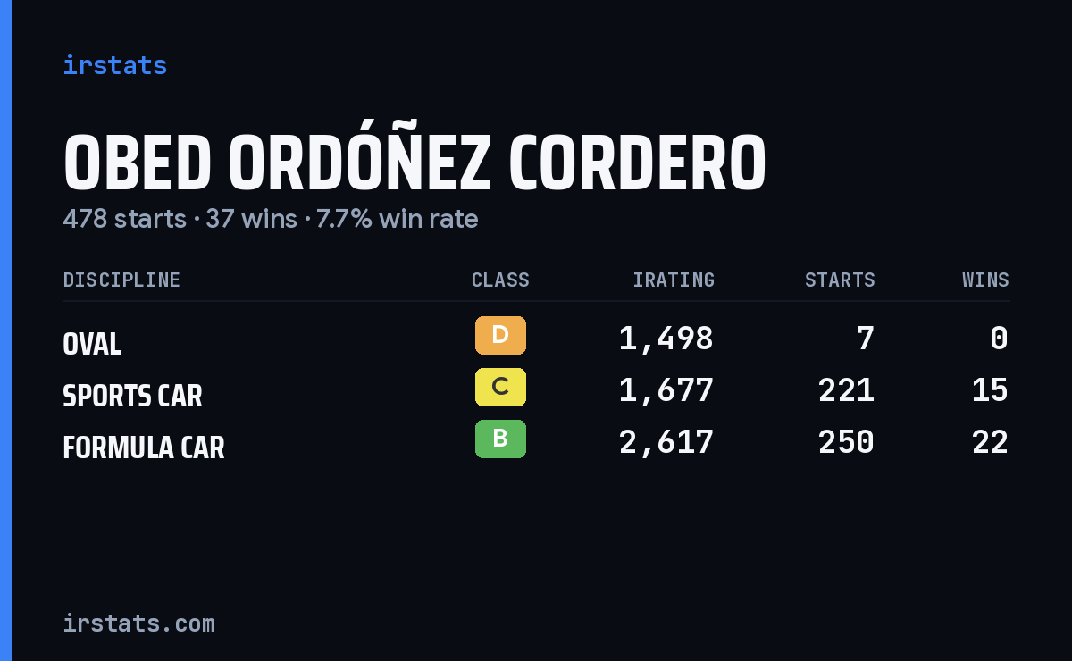 Obed Ordóñez Cordero iRacing stats card