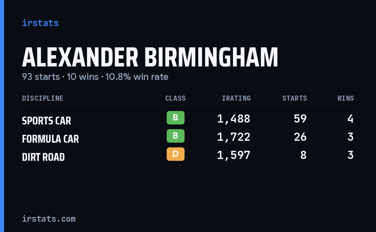 Alexander Birmingham iRacing stats card