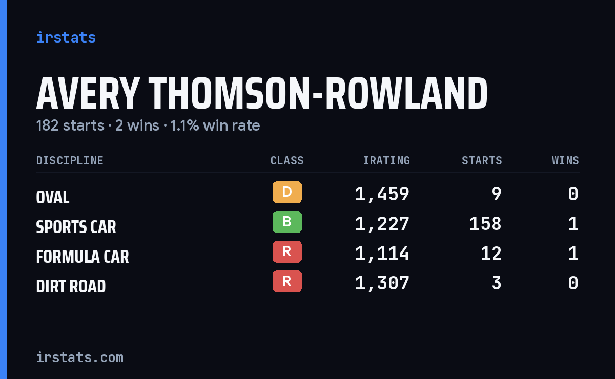 Avery Thomson-Rowland iRacing stats card