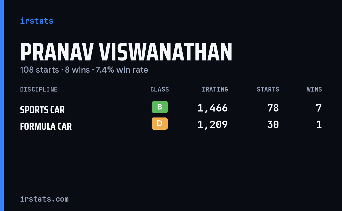 Pranav Viswanathan iRacing stats card