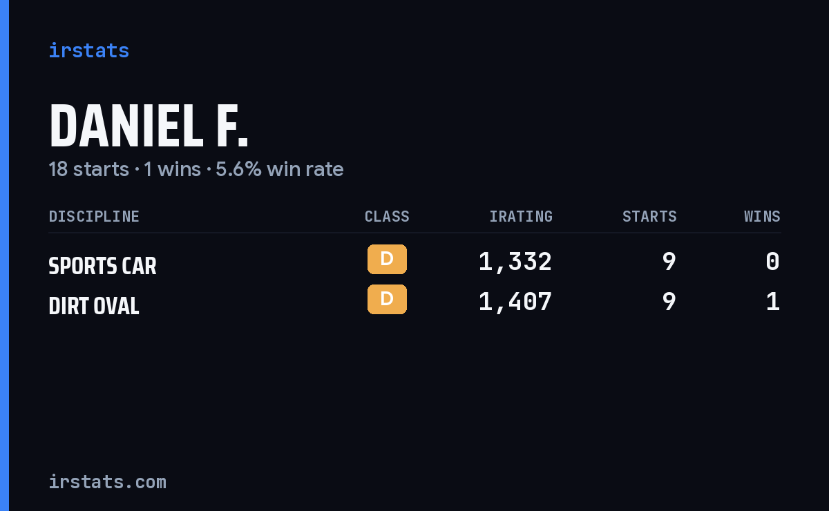 Daniel F. iRacing stats card