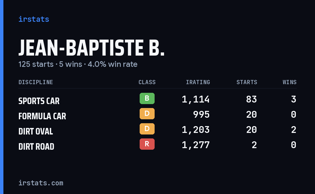 Jean-Baptiste B. iRacing stats card